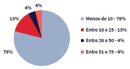 Gráfico em pizza dividido em quatro partes. Cada parte corresponde aos projetos de jogos realizados no ano de 2012. Menos de 10 jogos produzidos correspondem a 79%. A produção entre 10 a 25 jogos correspondem a 13%. Entre 50 jogos produzidos correspondem a 4%. Entre 51 e 75 jogos produzidos correspondem a 4%.